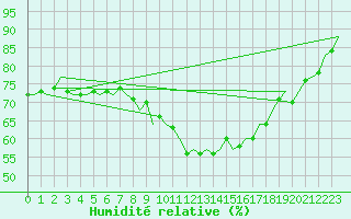 Courbe de l'humidit relative pour Beauvechain (Be)
