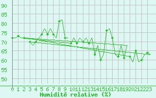 Courbe de l'humidit relative pour Platform K14-fa-1c Sea