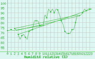 Courbe de l'humidit relative pour Bilbao (Esp)