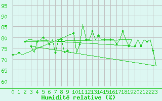 Courbe de l'humidit relative pour Vadso