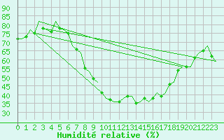 Courbe de l'humidit relative pour Boscombe Down