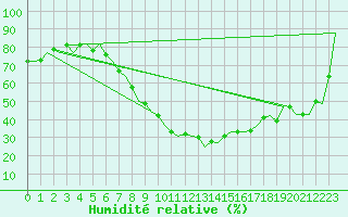 Courbe de l'humidit relative pour Stuttgart-Echterdingen