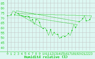 Courbe de l'humidit relative pour Logrono (Esp)