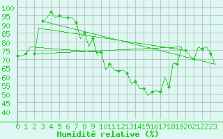 Courbe de l'humidit relative pour Debrecen