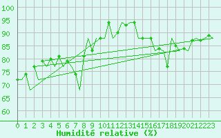 Courbe de l'humidit relative pour Farnborough