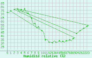 Courbe de l'humidit relative pour Bardenas Reales