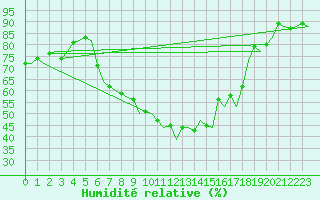 Courbe de l'humidit relative pour Dresden-Klotzsche
