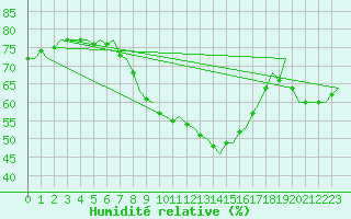 Courbe de l'humidit relative pour Holzdorf