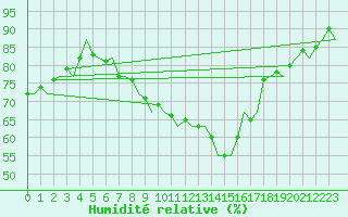 Courbe de l'humidit relative pour Celle