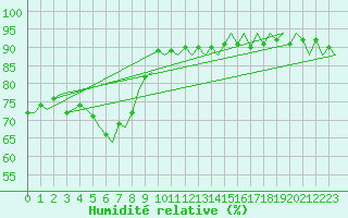 Courbe de l'humidit relative pour Platform L9-ff-1 Sea