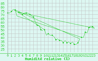 Courbe de l'humidit relative pour Madrid / Barajas (Esp)