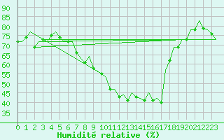Courbe de l'humidit relative pour Frankfort (All)