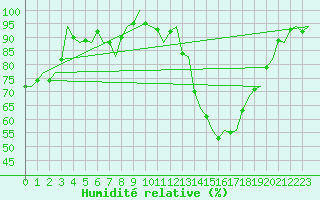 Courbe de l'humidit relative pour Celle