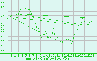 Courbe de l'humidit relative pour London / Heathrow (UK)