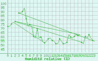 Courbe de l'humidit relative pour Platform Hoorn-a Sea
