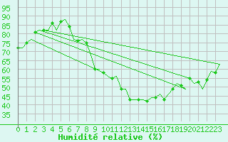 Courbe de l'humidit relative pour Maastricht / Zuid Limburg (PB)