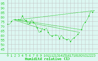 Courbe de l'humidit relative pour Bremen