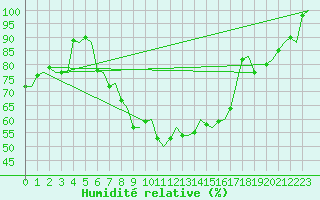 Courbe de l'humidit relative pour Halli