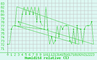 Courbe de l'humidit relative pour Platform J6-a Sea