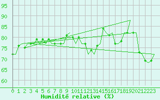 Courbe de l'humidit relative pour Platform K13-A