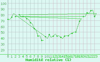 Courbe de l'humidit relative pour Olbia / Costa Smeralda