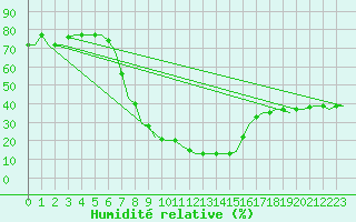 Courbe de l'humidit relative pour Cairo Airport