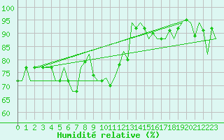 Courbe de l'humidit relative pour Kuopio
