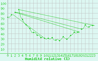 Courbe de l'humidit relative pour Kryvyi Rih