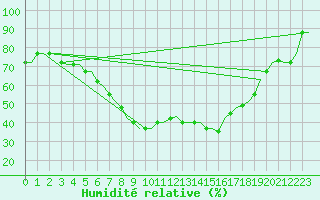 Courbe de l'humidit relative pour Tunis-Carthage