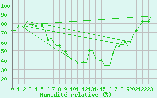 Courbe de l'humidit relative pour Kayseri / Erkilet