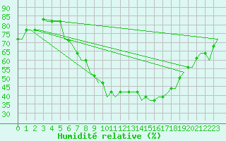 Courbe de l'humidit relative pour Firenze / Peretola
