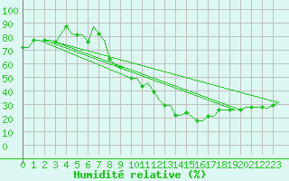 Courbe de l'humidit relative pour Madrid / Getafe