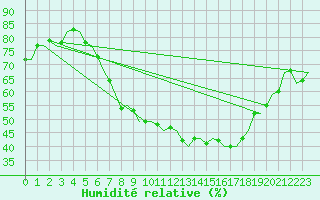 Courbe de l'humidit relative pour Niederstetten