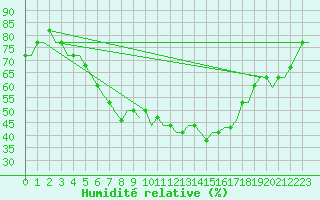Courbe de l'humidit relative pour Perm'/Bolshoe Savino