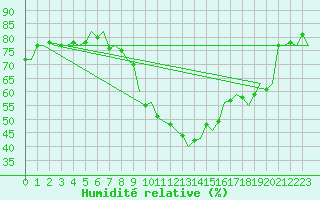 Courbe de l'humidit relative pour Hahn