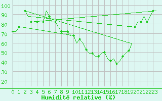 Courbe de l'humidit relative pour Friedrichshafen