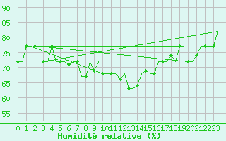 Courbe de l'humidit relative pour Gnes (It)