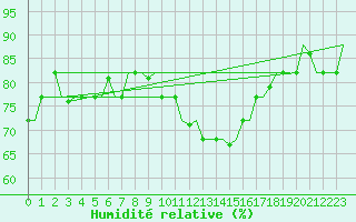 Courbe de l'humidit relative pour Milan (It)
