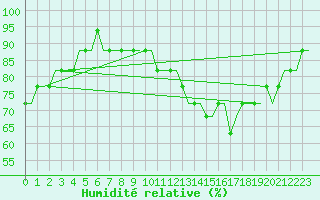 Courbe de l'humidit relative pour London City Airport