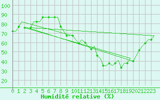 Courbe de l'humidit relative pour Buochs