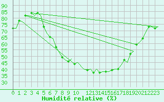 Courbe de l'humidit relative pour Volkel