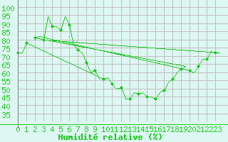 Courbe de l'humidit relative pour Linz / Hoersching-Flughafen