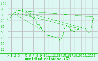 Courbe de l'humidit relative pour Salamanca / Matacan