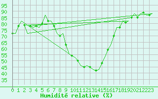 Courbe de l'humidit relative pour Niederstetten