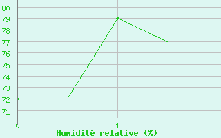 Courbe de l'humidit relative pour Albacete / Los Llanos