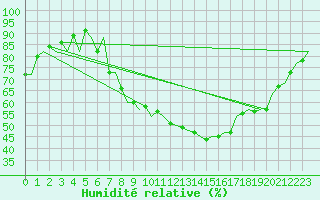 Courbe de l'humidit relative pour Altenstadt