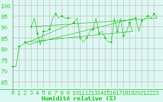 Courbe de l'humidit relative pour Gerona (Esp)