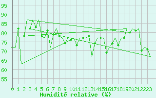 Courbe de l'humidit relative pour Euro Platform