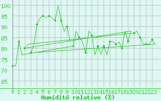 Courbe de l'humidit relative pour Nordholz