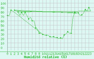 Courbe de l'humidit relative pour Burgos (Esp)